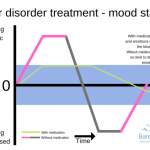 Mood stabilizers bipolar
