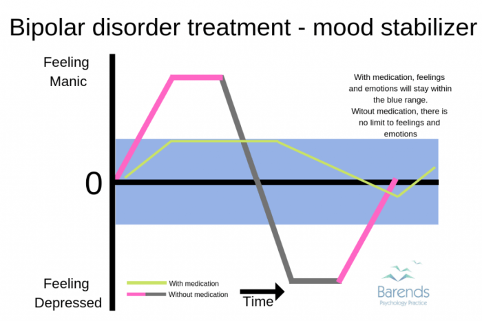 Mood stabilizers bipolar